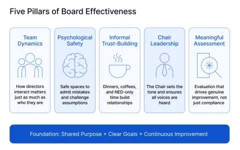 Five Pillars of Board Effectiveness: Team Dynamics, Psychological Safety, Informal Trust-Building, Chair Leadership, and Meaningful Assessment, forming a corporate governance framework.