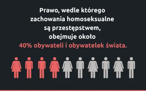 Prawo penalizujące homoseksualizm dotyczy 40% ludzi na świecie. Ikony symbolizują ludzi.