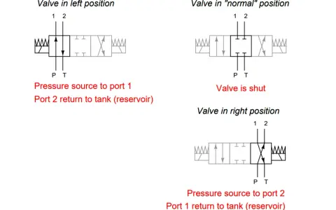 Schemat zawór 3/2 symbol. Pokazuje trzy pozycje: lewą (ciśnienie na port 1, port 2 do zbiornika), normalną (zamknięty) i prawą (ciśnienie na port 2, port 1 do zbiornika).