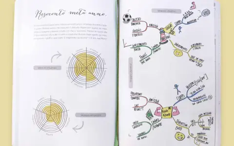 Mappa obiettivi con tecniche di apprendimento rapido: viaggio, lavoro, finanza, amici, corpo e divertimento.
