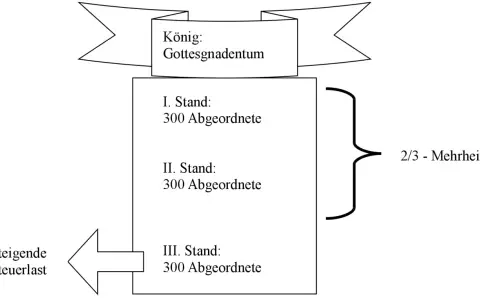 Das Diagramm zeigt die Ständeordnung: König, 1. Stand (300 Abgeordnete), 2. Stand (300 Abgeordnete) und 3. Stand (300 Abgeordnete). Der 3. Stand trägt die steigende Steuerlast, was das Erwachen des dritten Standes symbolisiert.