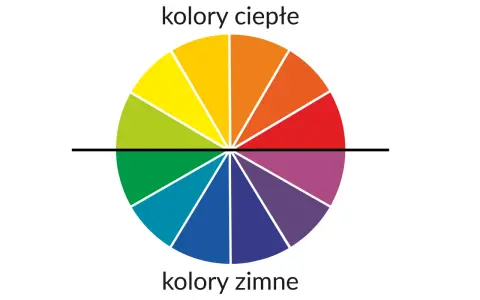 Koło barw ilustruje dobór kolorów: ciepłe (żółty, pomarańczowy, czerwony) i zimne (zielony, niebieski, fioletowy).