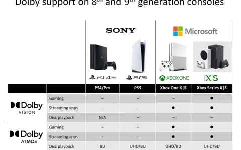 Porównanie konsol PS5 i Xbox z obsługą Dolby Atmos. PS5 oferuje Dolby Atmos w grach i aplikacjach streamingowych.