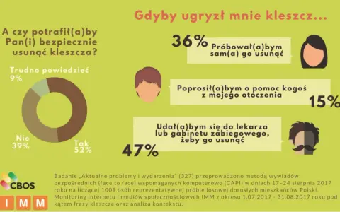 Jak zapobiec boreliozie? Ekspert radzi, jak chronić się przed kleszczami.