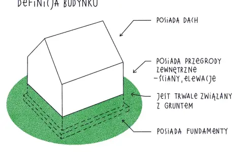 Schematyczny obiekt budowlany z definicją: posiada dach, przegrody zewnętrzne, fundamenty i jest trwale związany z gruntem.