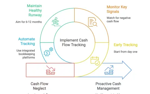Diagram showing startup cash flow forecast cycle: Implement tracking, early tracking, monitor signals, maintain runway, automate tracking, and the consequences of neglect vs. proactive management.