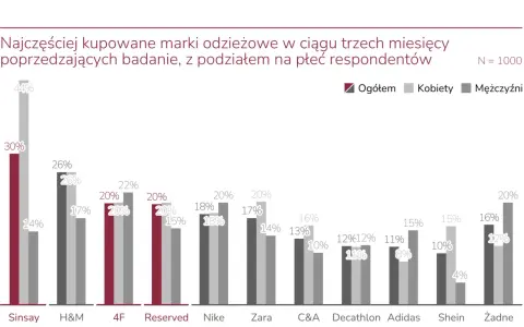 Wykres pokazuje najczęściej kupowane popularne marki ubrań w ciągu 3 miesięcy, z podziałem na płeć. Sinsay, H&M i Reserved przodują.