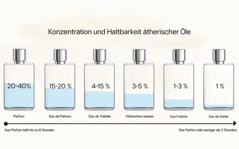 Sechs Parfumflaschen mit unterschiedlichen Konzentrationen und Füllständen, die die Haltbarkeit von Duftölen zeigen.