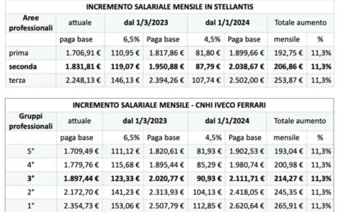 Tabelle con aumenti salariali mensili per diversi livelli metalmeccanici in Stellantis e CNHI IVECO FERRARI.