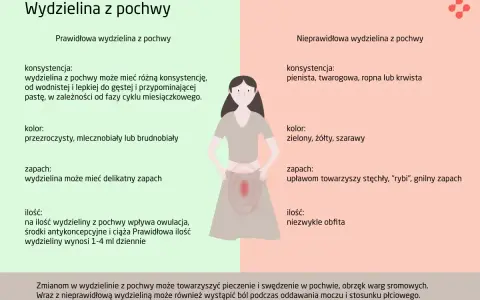Prawidłowa wydzielina z pochwy w ciąży jest wodnista lub gęsta, przezroczysta lub mlecznobiała. Nieprawidłowa wydzielina może być pienista, żółta, zielona, o nieprzyjemnym zapachu.