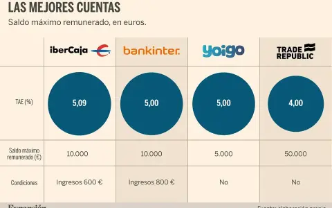 Tabla comparativa de las mejores cuentas de ahorro. La TAE varía entre 4% y 5,09%.