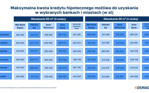 Tabela pokazuje maksymalną kwotę kredytu hipotecznego w zł, zależną od miasta i banku. Sprawdź, jakie zarobki są potrzebne na kredyt hipoteczny.