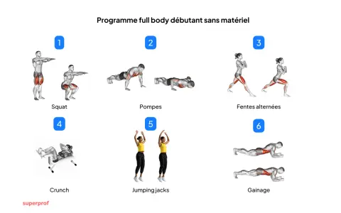 Programme de musculation maison pour débutants : squats, pompes, fentes, crunchs, jumping jacks et gainage.