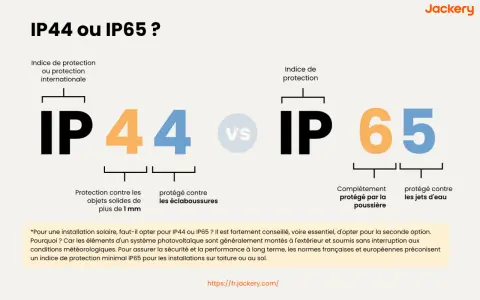 Comparaison des indices de protection IP44 et IP65. Le signification IP44 indique une protection contre les objets solides de plus de 1mm et les éclaboussures. IP65 offre une protection totale contre la poussière et les jets d'eau.