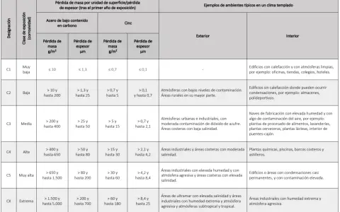 Tabla que detalla la pérdida de masa y espesor de acero y cinc según la clase de exposición y el ambiente, útil para el **código estructural**.