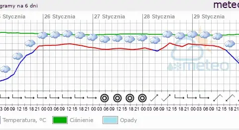 Ile stopni w Radomiu? Sprawdź aktualną pogodę i prognozę!