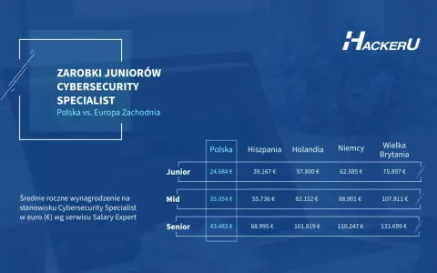 Tabela porównująca zarobki specjalisty ds. cyberbezpieczeństwa w Polsce i Europie Zachodniej.