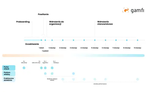 Schemat procesu onboardingowego: preboarding, powitanie, wdrożenie do organizacji i stanowiskowe. Obejmuje oczekiwania, pulse check, poziom wiedzy i działania praktyczne.