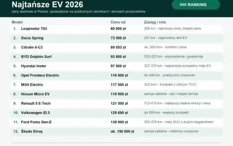 Ranking najtańszych samochodów elektrycznych 2026. Sprawdź, ile kosztuje samochód elektryczny i jaki ma zasięg.
