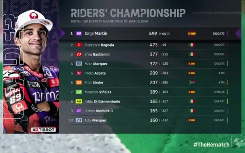 Jorge Martín lidera la clasificación de MotoGP con 492 puntos. La tabla muestra los pilotos y sus puntos en el campeonato.