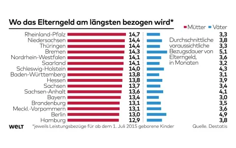 Balkendiagramm zeigt die durchschnittliche Bezugsdauer von Elterngeld in Monaten nach Bundesland. Rheinland-Pfalz liegt vorn.