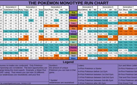 Tabla de debilidades tipo eléctrico en Pokémon. Muestra las mejores oportunidades para un "Water Run" en Plata con una calificación de "*19S".