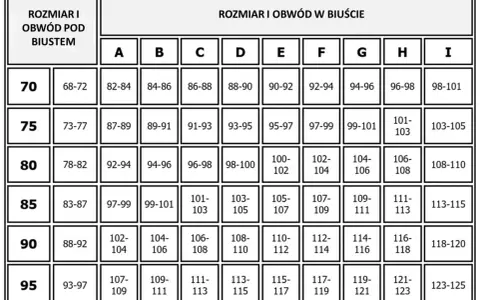 Tabela rozmiarów biustonoszy. Wpisz swój obwód pod biustem (np. 75d) i znajdź odpowiedni rozmiar miseczki.