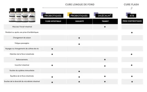 Tableau comparatif des cures probiotiques pour le transit, l'immunité et la flore intestinale. Idéal pour une cure longue ou flash.