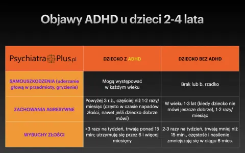 Tabela porównująca objawy ADHD u dzieci 2-4 lata: samouszkodzenia, agresja, wybuchy złości.