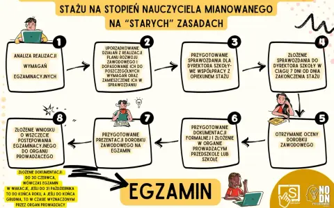 Schemat przedstawia wymagania na nauczyciela mianowanego po staremu: analiza, uporządkowanie działań, przygotowanie sprawozdania, złożenie dokumentów i egzamin.