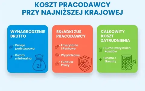 Koszty pracodawcy przy minimalnym wynagrodzeniu: wynagrodzenie brutto, składki ZUS pracodawcy (emerytalne, rentowe, wypadkowe, FP) i całkowity koszt zatrudnienia.