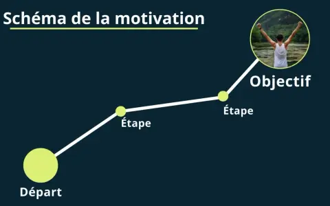 Schéma de la motivation : du départ à l'objectif, chaque étape est une victoire. La motivation sport, c'est atteindre son but.