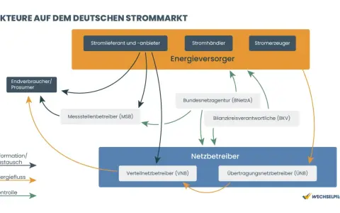 Akteure auf dem deutschen Strommarkt: Energieversorger, Netzbetreiber, Endverbraucher, Bundesnetzagentur und mehr.