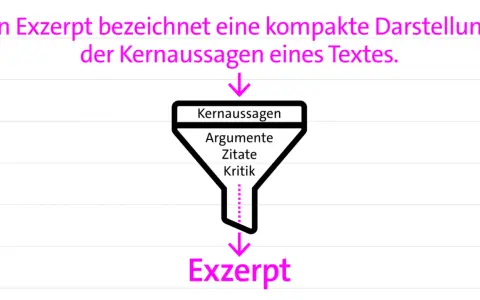 Trichter-Grafik erklärt, wie aus Kernaussagen, Argumenten, Zitaten und Kritik ein Exzerpt entsteht. Ein Beispiel für Textarten auf Deutsch.