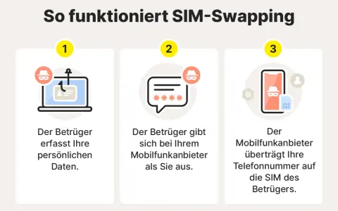 So funktioniert SIM-Swapping: Betrüger stehlen Daten, geben sich als Sie aus & übertragen Ihre Nummer auf ihre SIM. Was tun, wenn Ihre SIM-Karte gehackt wurde?