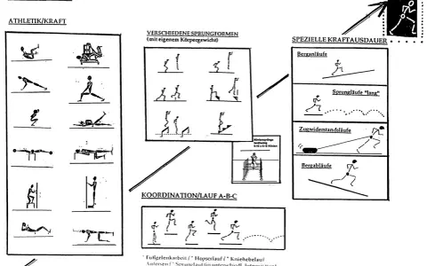Übungen für Kraft, Ausdauer und Koordination im Nachwuchstraining. Verschiedene Sprungformen, Bergläufe und Zugwiderstandsläufe.