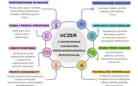 Wskazówki dla nauczycieli: uczeń z umiarkowaną niepełnosprawnością intelektualną potrzebuje prostych komunikatów, wizualizacji i wsparcia emocjonalnego.