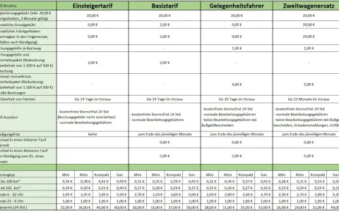 Preise für Carsharing: Monatliche Grundgebühr ab 0€, Fahrtkosten ab 0,23€/km. Was kostet Carsharing? Die Tabelle zeigt Tarife für verschiedene Fahrzeugtypen.