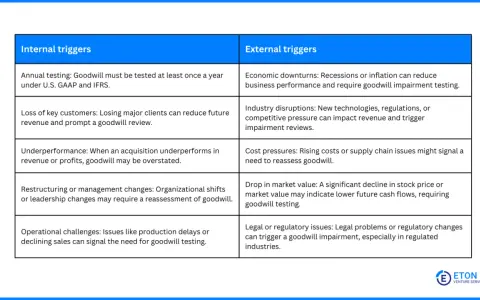 Table listing internal and external triggers for goodwill impairment accounting, such as economic downturns and underperformance.