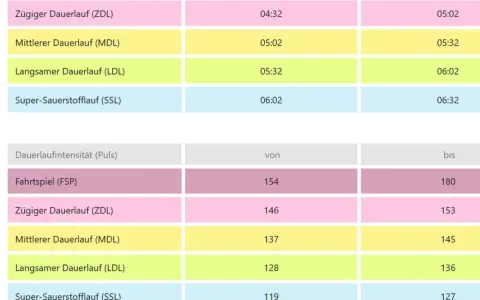 Laufen Pace Tabelle Alter: Tempo und Pulsbereiche für verschiedene Laufintensitäten, von Zügig bis Super-Sauerstofflauf.