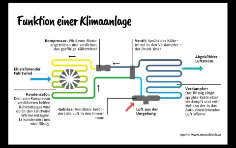 Schema erklärt, wie funktioniert eine klimaanlage im auto: Kompressor verdichtet Kältemittel, Kondensator kühlt es ab, Ventil sprüht es in Verdampfer, wo es verdampft und Luft kühlt.