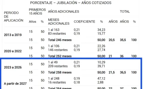 Tabla de porcentajes de jubilación para autónomos. Muestra cómo la cuota de autónomo afecta a la jubilación activa según los años cotizados.