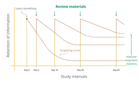Grafiek toont hoe herhaling de 'forgetting curve' tegengaat en langetermijngeheugen verbetert.