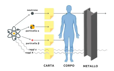 Illustrazione mostra come neutroni, particelle alfa e beta, raggi gamma e X interagiscono con carta, corpo e metallo, evidenziando la protezione dalle radiazioni ionizzanti.