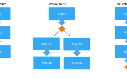 Flussdiagramme zeigen die marketing automation definition: Autoresponder, Wenn/Dann-Logik und Zielerfüllung.