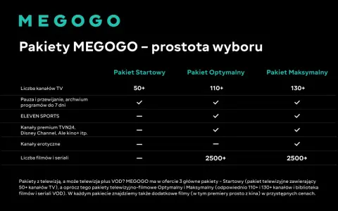 Porównanie pakietów MEGOGO: Startowy, Optymalny i Maksymalny. Sprawdź, który pakiet MEGOGO najlepiej odpowiada Twoim potrzebom.