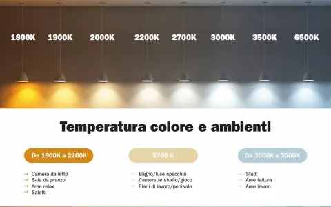 Różne temperatury barwowe światła, od ciepłego 1800K do zimnego 6500K. Światło dzienne ma ok. 5000-6500K.