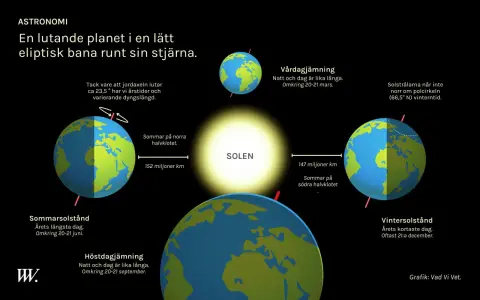 Jorden kretsar runt solen, vilket ger oss årstider och olika längder på dagar och nätter. Bilden visar sommar- och vintersolstånd, samt vårdagjämning och höstdagjämning, som alla är delar av jordens bana och dess lutning, vilket påverkar solljuset. Det...