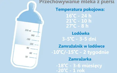 Ile może stać odciągnięte mleko? W temperaturze pokojowej do 24h, w lodówce 3-5 dni, a w zamrażarce nawet rok.