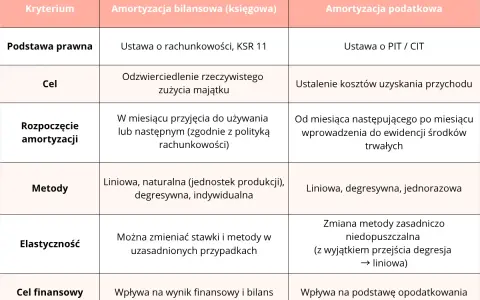 Tabela porównuje amortyzację bilansową i podatkową, kluczowe dla prawidłowego rozliczania środków trwałych.